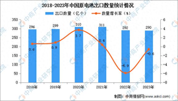 2023年中国原电池出口数据统计分析：出口量290亿个(图1)