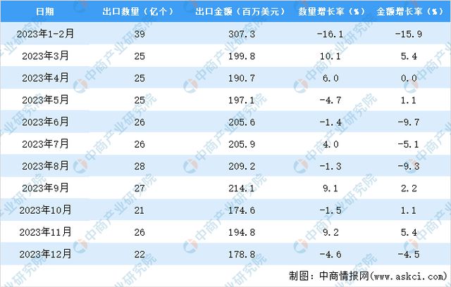 2023年中国原电池出口数据统计分析：出口量290亿个(图3)