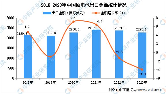 2023年中国原电池出口数据统计分析：出口量290亿个(图2)