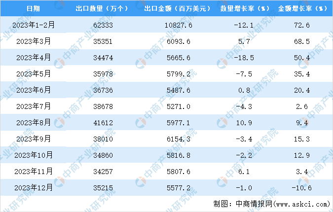 2023年中国蓄电池出口数据统计分析：出口量小幅下降(图3)