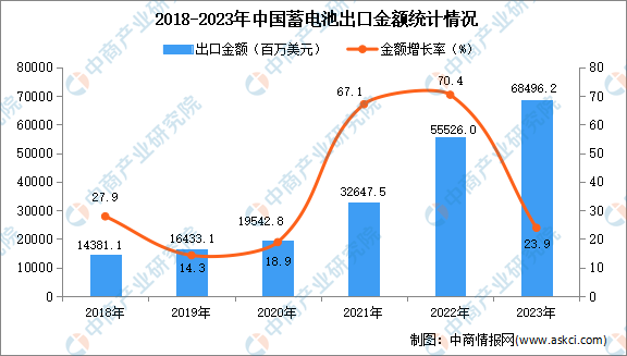 2023年中国蓄电池出口数据统计分析：出口量小幅下降(图2)