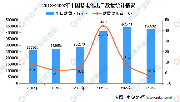2023年中国蓄电池出口数据统计分析：出口量小幅下降(图1)