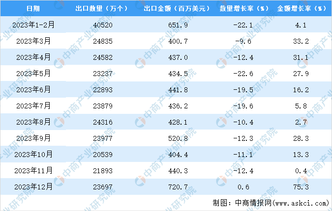 2023年中国变压器出口数据统计分析：出口额同比增长近两成(图3)