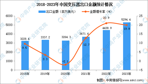 2023年中国变压器出口数据统计分析：出口额同比增长近两成(图2)
