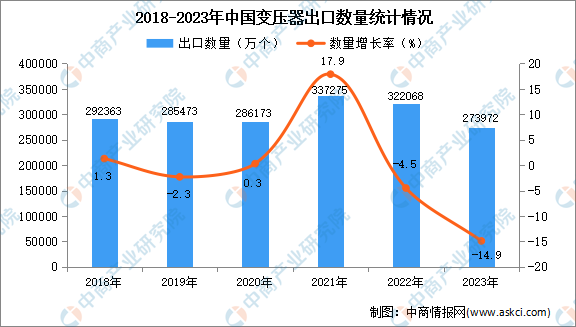 2023年中国变压器出口数据统计分析：出口额同比增长近两成(图1)