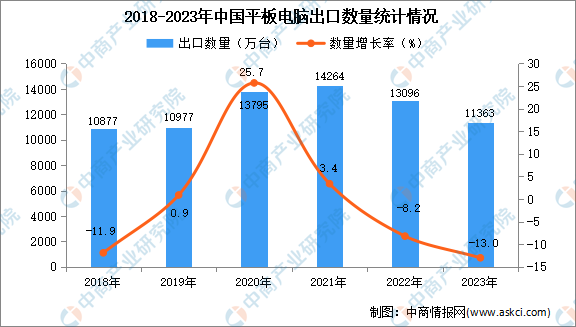 2023年中国平板电脑出口数据统计分析：出口量11363万台(图1)