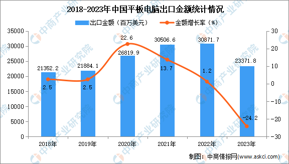2023年中国平板电脑出口数据统计分析：出口量11363万台(图2)