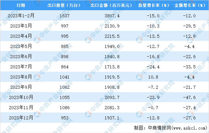 2023年中国平板电脑出口数据统计分析：出口量11363万台(图3)