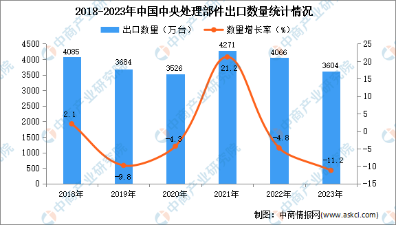 2023年中国中央处理部件出口数据统计分析：出口量小幅下降(图1)