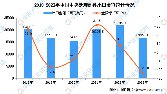 2023年中国中央处理部件出口数据统计分析：出口量小幅下降(图2)