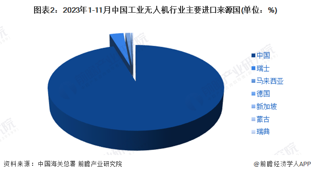2024年中国工业无人机行业进出口市场现状及区域格局分析 工业无人机进出口规模悬殊(图2)