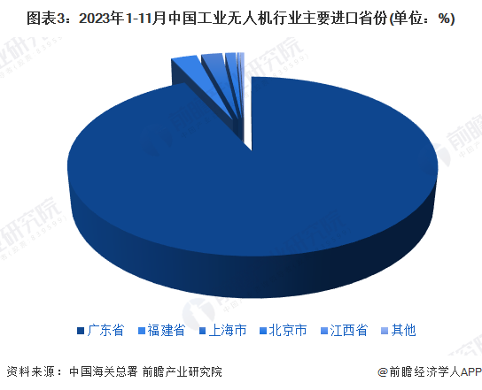2024年中国工业无人机行业进出口市场现状及区域格局分析 工业无人机进出口规模悬殊(图3)