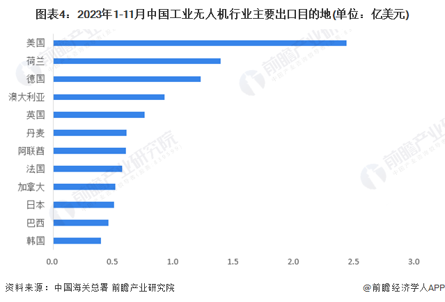 2024年中国工业无人机行业进出口市场现状及区域格局分析 工业无人机进出口规模悬殊(图4)