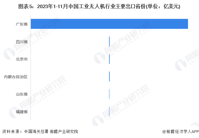 2024年中国工业无人机行业进出口市场现状及区域格局分析 工业无人机进出口规模悬殊(图5)
