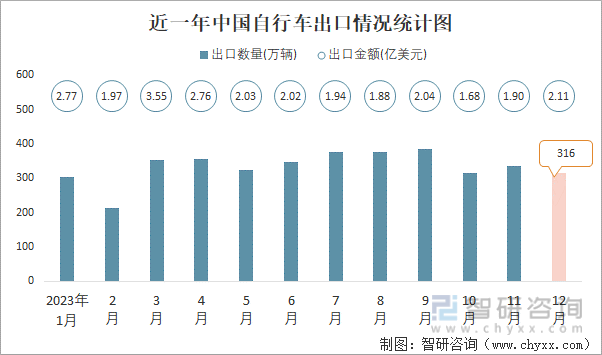 2023年12月中国自行车出口数量和出口金额分别为316万辆和211亿美元(图1)