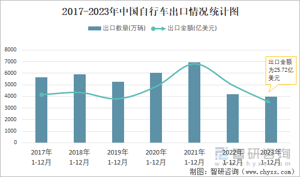 2023年12月中国自行车出口数量和出口金额分别为316万辆和211亿美元(图2)