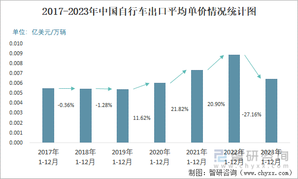 2023年12月中国自行车出口数量和出口金额分别为316万辆和211亿美元(图3)