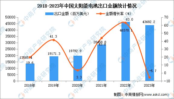 2023年中国太阳能电池出口数据统计分析：出口量同比增长近四成(图2)