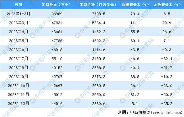 2023年中国太阳能电池出口数据统计分析：出口量同比增长近四成(图3)