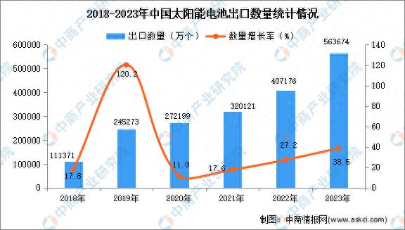 2023年中国太阳能电池出口数据统计分析：出口量同比增长近四成(图1)