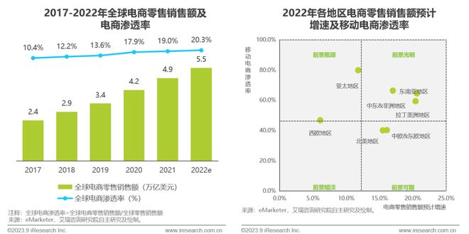 2023年中国跨境出口电商行业研究报告(图3)