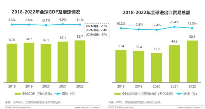 2023年中国跨境出口电商行业研究报告(图2)