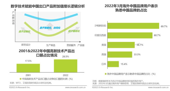 2023年中国跨境出口电商行业研究报告(图5)