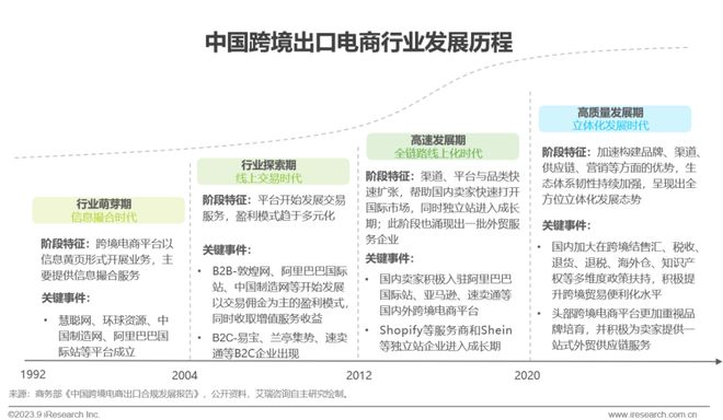 2023年中国跨境出口电商行业研究报告(图7)