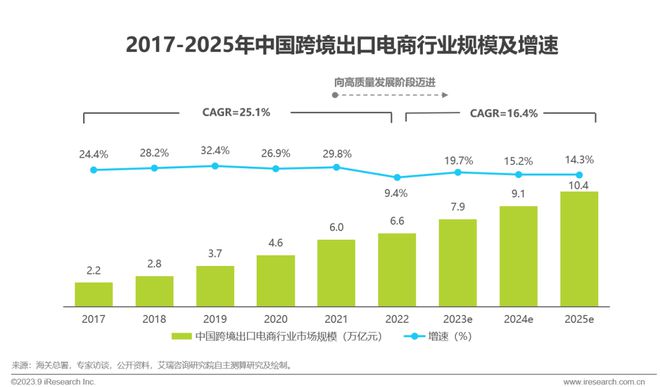 2023年中国跨境出口电商行业研究报告(图8)