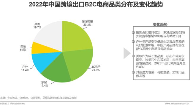 2023年中国跨境出口电商行业研究报告(图17)