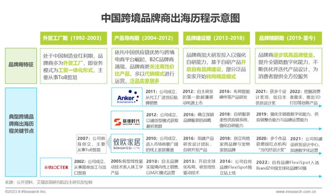 2023年中国跨境出口电商行业研究报告(图12)