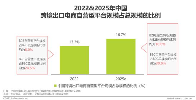2023年中国跨境出口电商行业研究报告(图11)