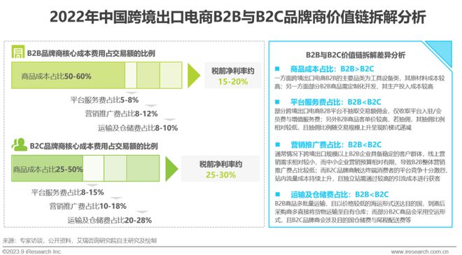 2023年中国跨境出口电商行业研究报告(图15)