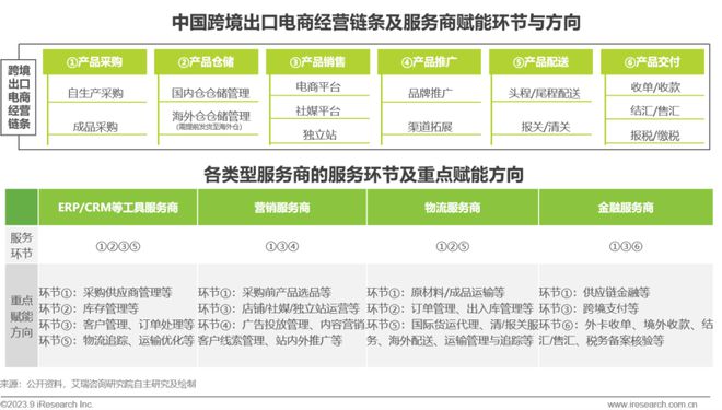 2023年中国跨境出口电商行业研究报告(图13)