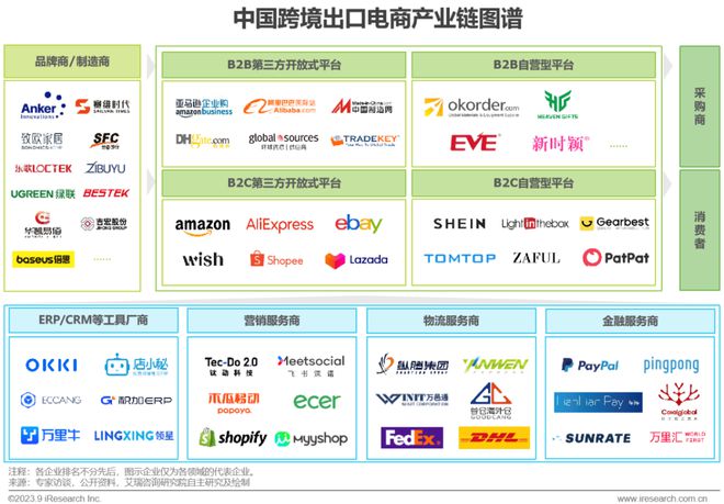 2023年中国跨境出口电商行业研究报告(图14)