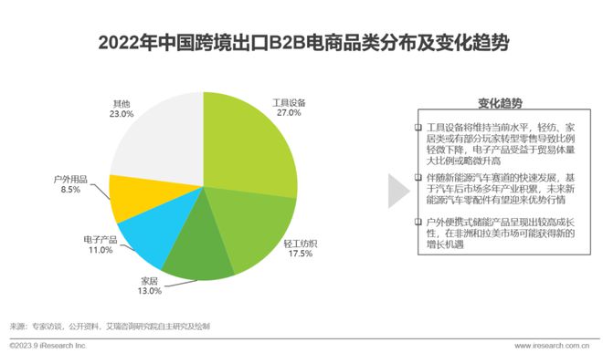 2023年中国跨境出口电商行业研究报告(图18)