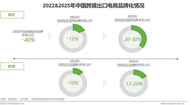 2023年中国跨境出口电商行业研究报告(图19)