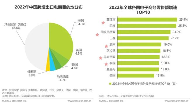 2023年中国跨境出口电商行业研究报告(图23)