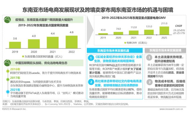 2023年中国跨境出口电商行业研究报告(图26)