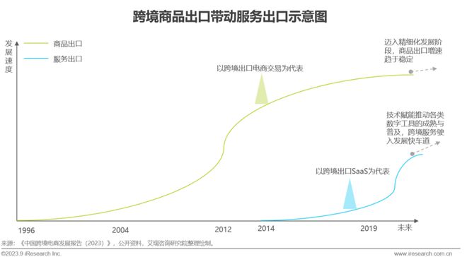 2023年中国跨境出口电商行业研究报告(图30)