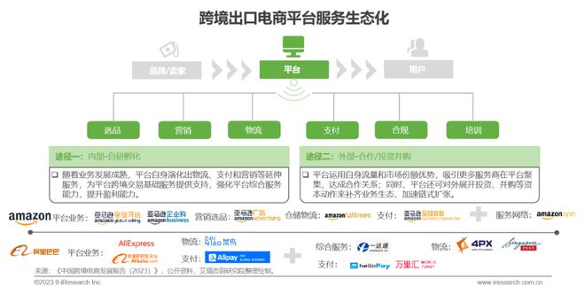 2023年中国跨境出口电商行业研究报告(图31)