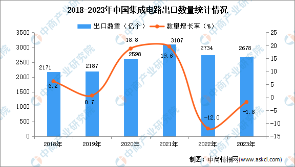 2023年中国集成电路出口数据统计分析：出口量小幅下降(图1)