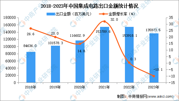 2023年中国集成电路出口数据统计分析：出口量小幅下降(图2)