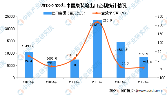 2023年中国集装箱出口数据统计分析：出口量同比下降279%(图2)