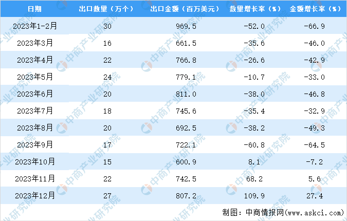 2023年中国集装箱出口数据统计分析：出口量同比下降279%(图3)
