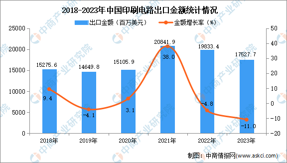 2023年中国印刷电路出口数据统计分析：出口量404亿块(图2)