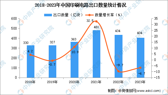 2023年中国印刷电路出口数据统计分析：出口量404亿块(图1)