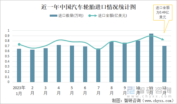 2023年12月中国汽车轮胎进出口数量分别为07万吨和628万吨(图1)