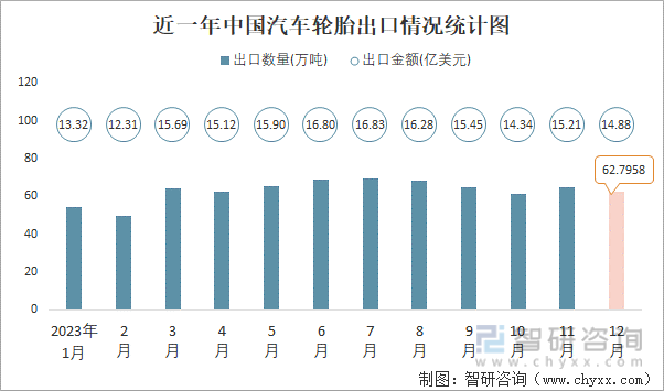 2023年12月中国汽车轮胎进出口数量分别为07万吨和628万吨(图2)