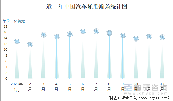 2023年12月中国汽车轮胎进出口数量分别为07万吨和628万吨(图3)